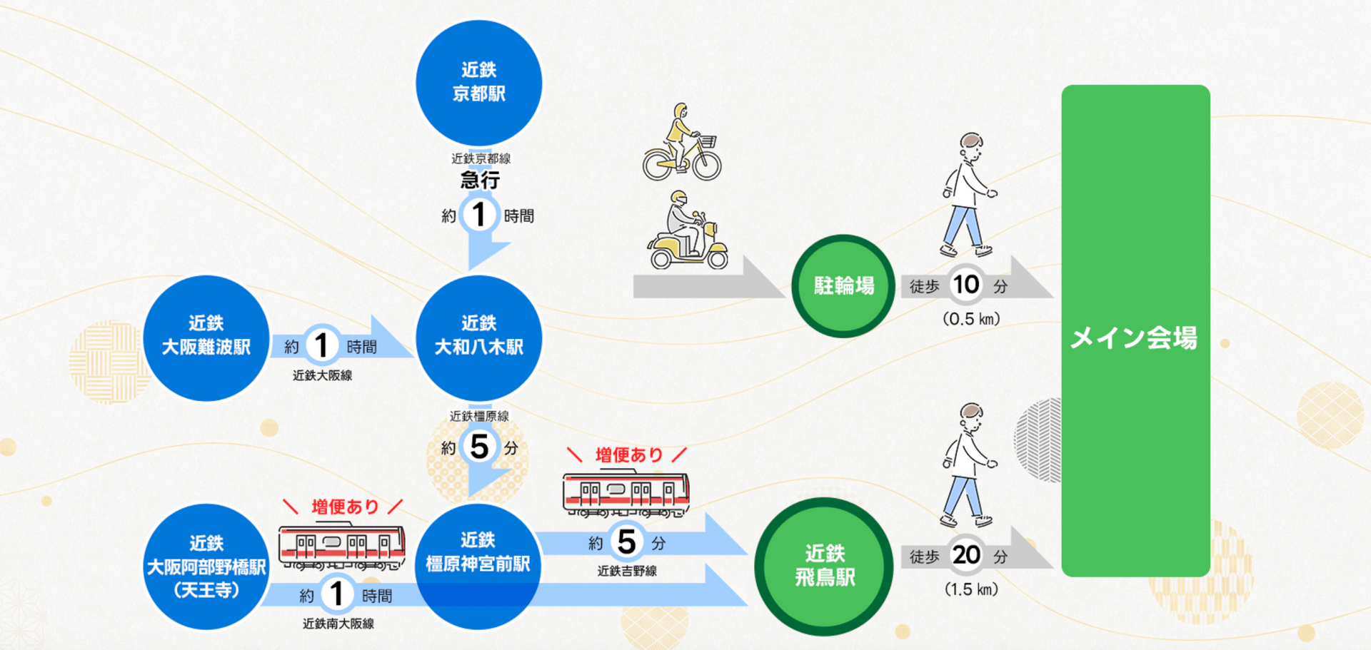 從旅宿前往賽事會場